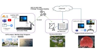 Topology of the live video call over 5G NTN technology across Singapore and Japan via GEO satellite. (Source: SUTD)