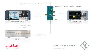 RF measurement setup to demonstrate the capabilities of Murata’s Digital ET technology. (Image: Murata)