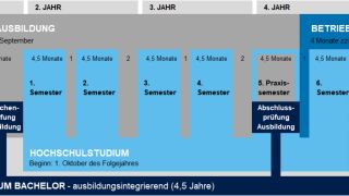 Ablauf Verbundstudium