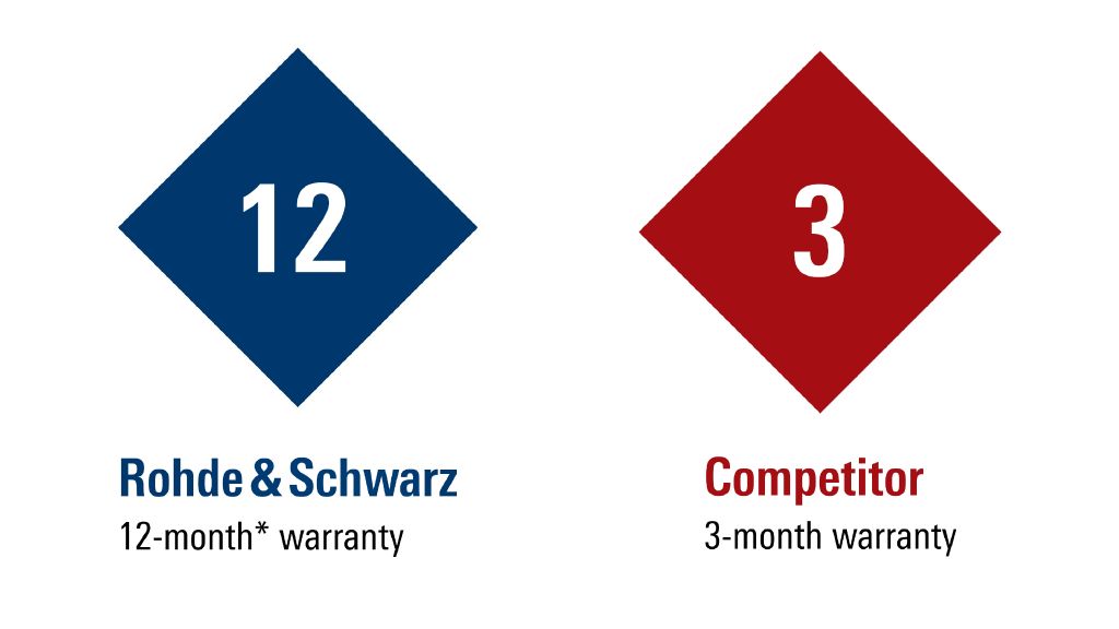 Extension de garantie 12 mois Rohde & Schwarz