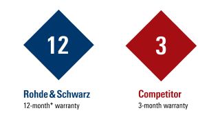 Extension de garantie 12 mois Rohde & Schwarz
