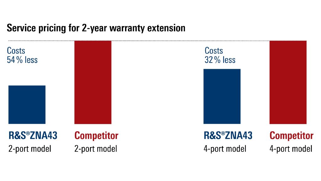 Preventive maintenance costs