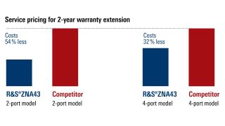 Preventive maintenance costs