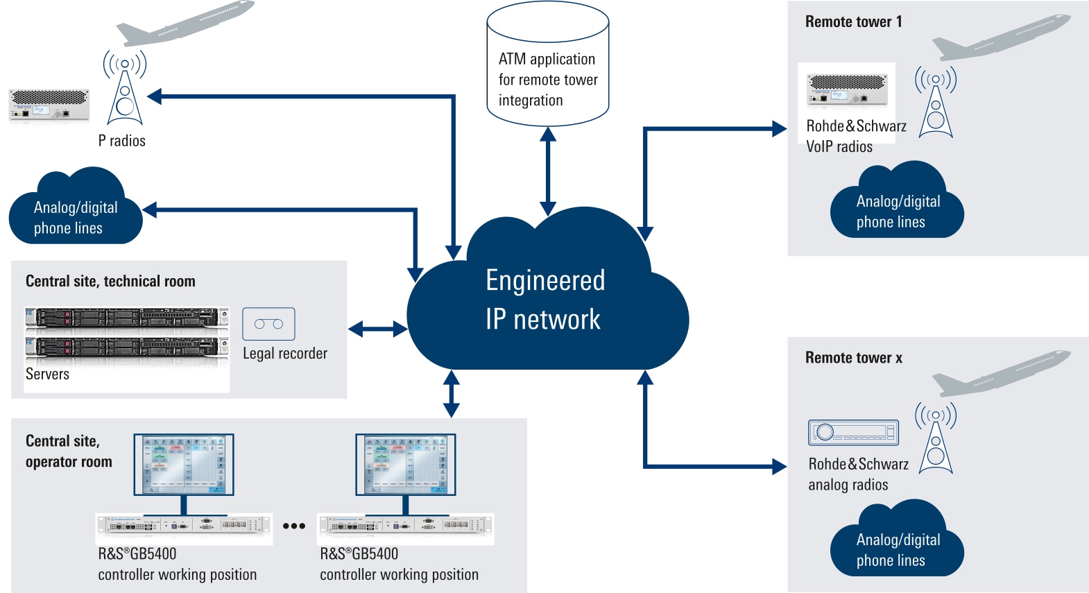 CERTIUM VCS deployment for a remote tower solution