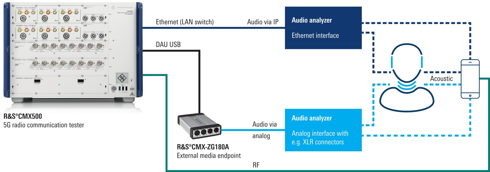Maximum flexibility in 5G audio quality analysis