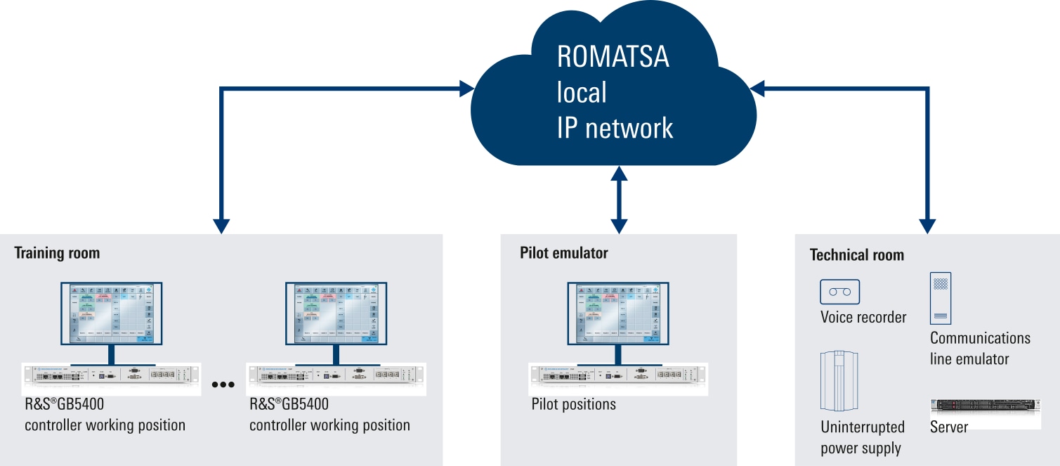 Rohde & Schwarz IP-based VCS for ROMATSA simulator and training system