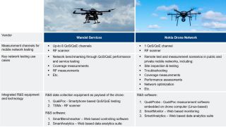Comparison of drone-based network testing solutions powered with Rohde & Schwarz technology
