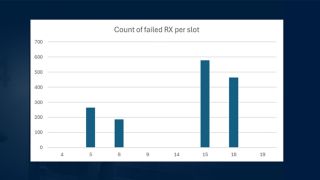 Count of failed RX per slot