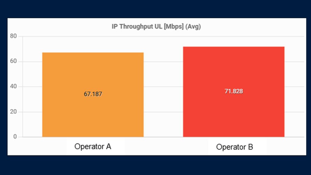 IP Throughput UL