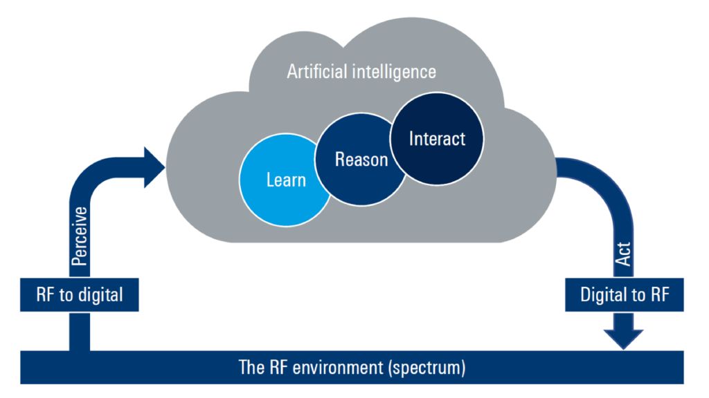 Improving the capabilities of cognitive radar and EW systems