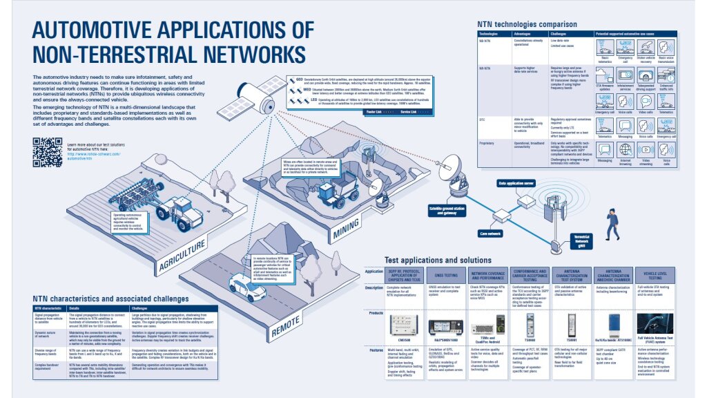 Automotive applications of non-terrestrial networks poster Automotive applications of non-terrestrial networks poster