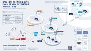 Poster: How high precision GNSS enables new automotive applications