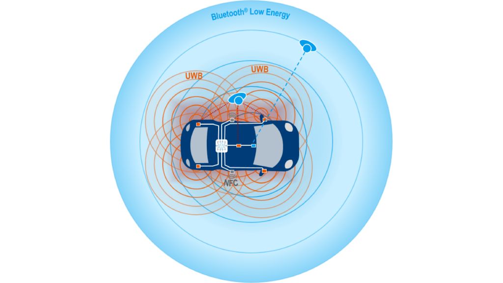 Contrôle d'accès mains libres AUT au véhicule