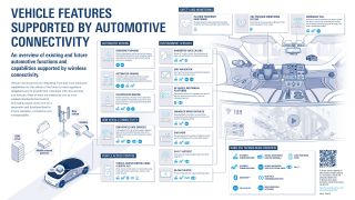 Poster: Vehicle features supported by automotive connectivity