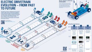 Free poster: Electric drivetrain evolution - From past to future