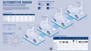 Automotive radar poster 