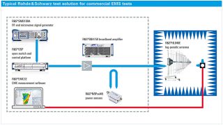 EMC system solutions