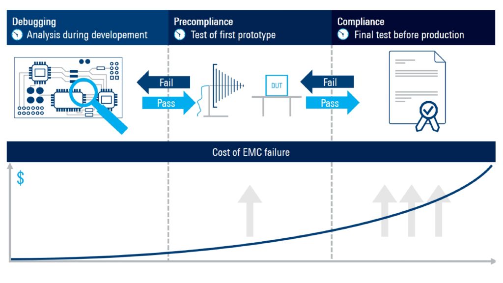 EMI tests early in the development process avoid redesigns, delays and added cost in a project. 