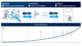 EMI tests early in the development process avoid redesigns, delays and added cost in a project. 