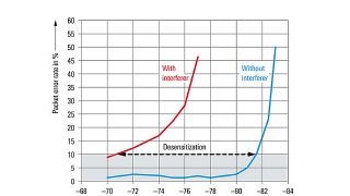 In-device coexistence testing