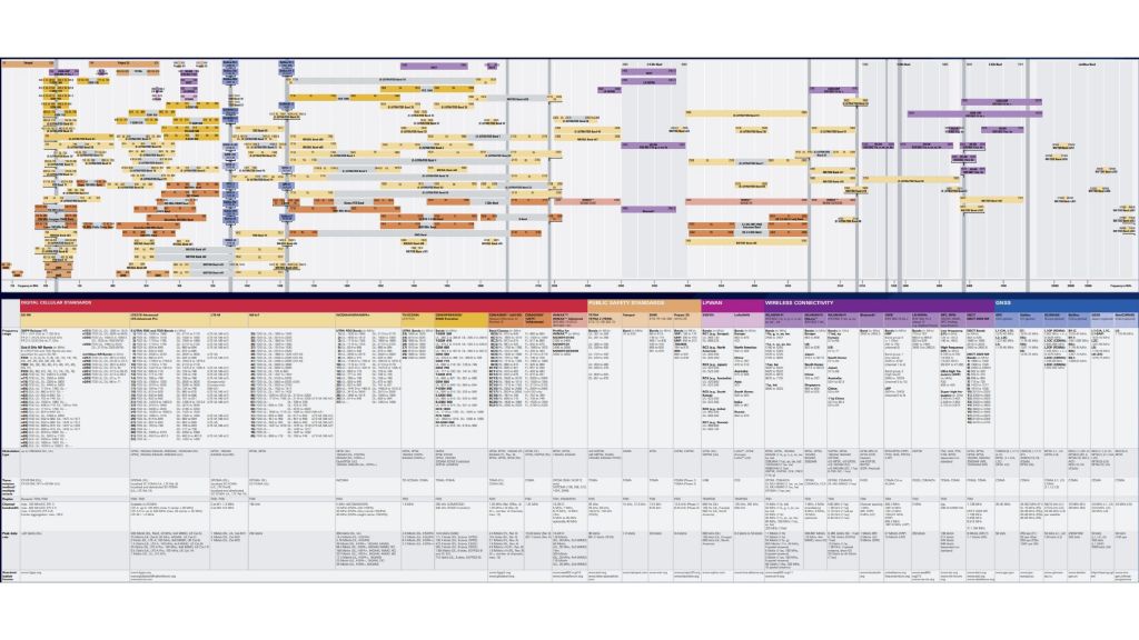 Poster sur les normes de communications sans fil