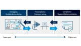 EMC testing process during different product development phases