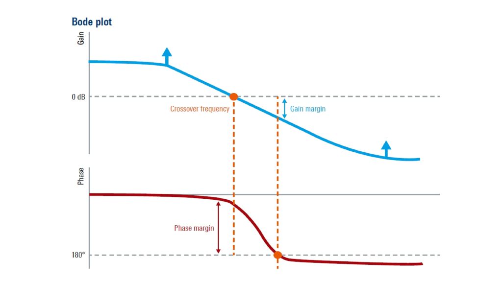 eGuide: Practical tips for accurate Bode plot measurements