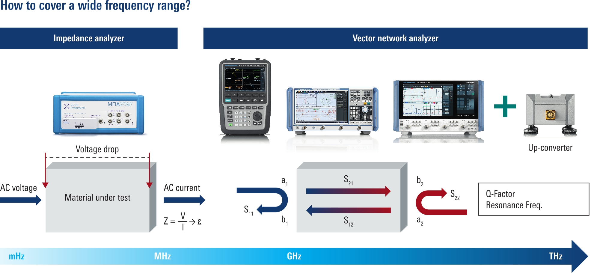 Test solutions from mHz to Thz