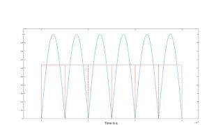 Analyzing RF radar pulses with an oscilloscope