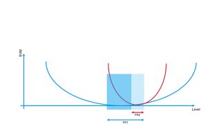 Challenges of 5G FR2 RF power amplifier testing