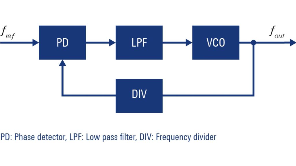 Phasendetektor (PD), LPF: Tiefpassfilter, DIV: Frequenzteiler