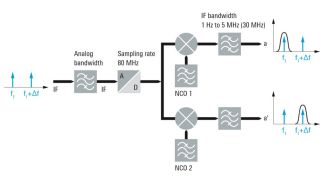 R&S®ZVA-K9 Measure group delay without LO access