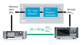 Verifying additive phase noise and jitter attenuation of PLLs in high-speed digital designs