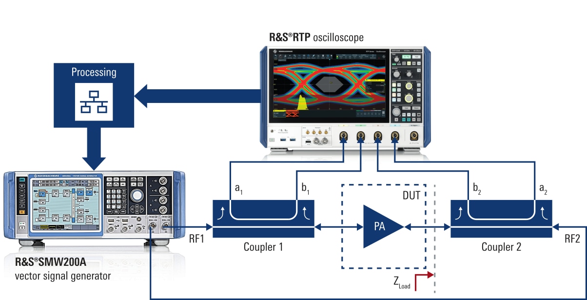 Typical setup for wideband modulated load pull