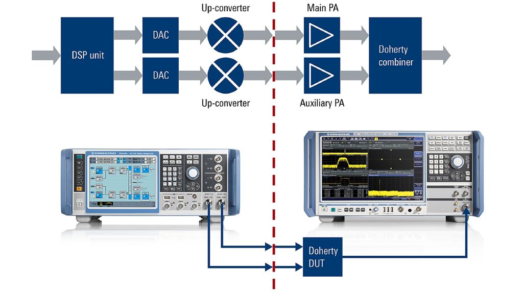 Modele Doherty Measurement aided Doherty amplifier | Rohde & Schwarz