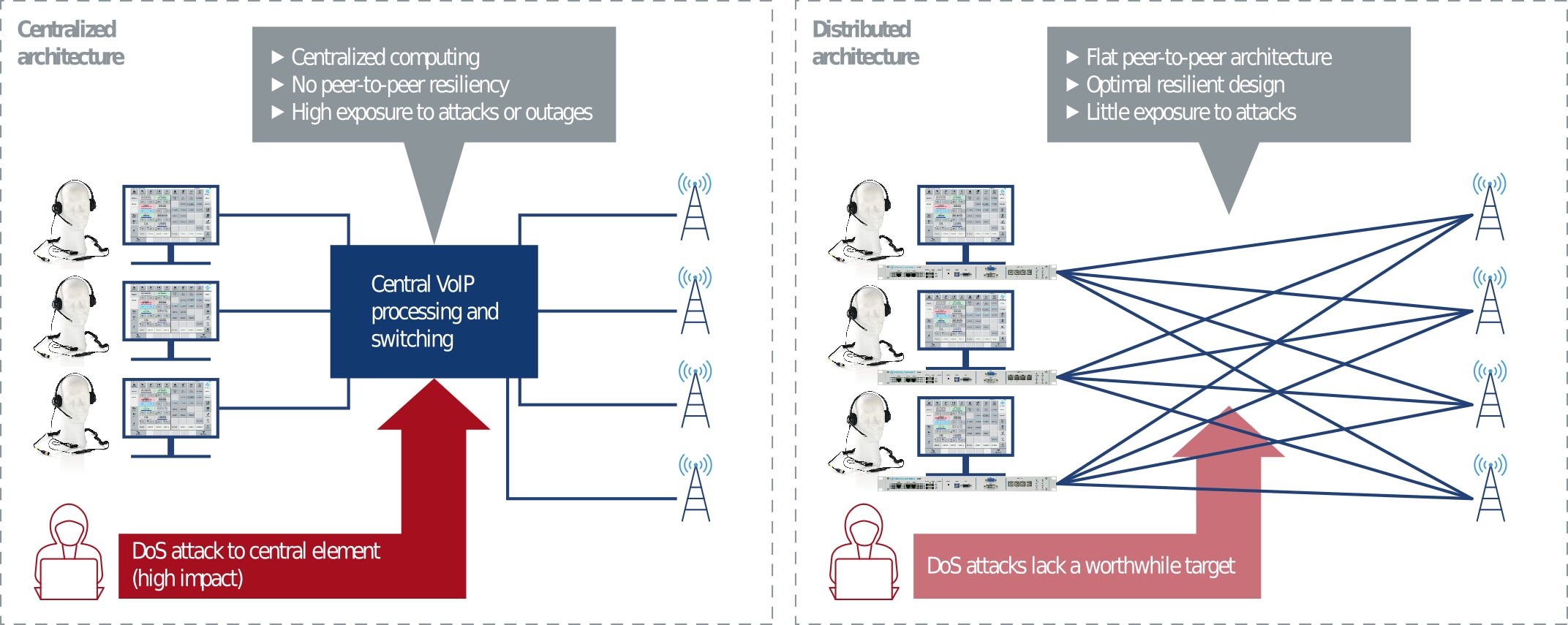 Benefits of distributed architecture 