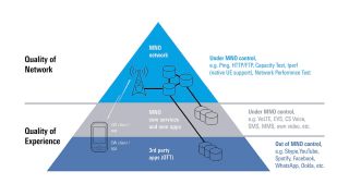 Todays structure of mobile networks