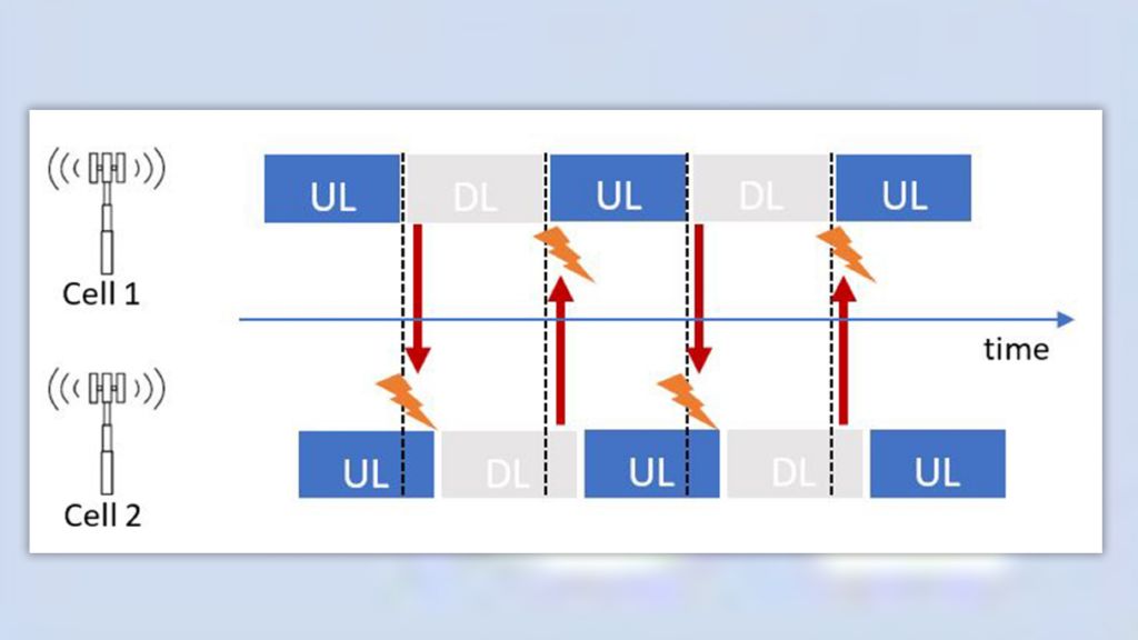 Figure 2: 5G Network Synchronization Mis-alignment Challenge