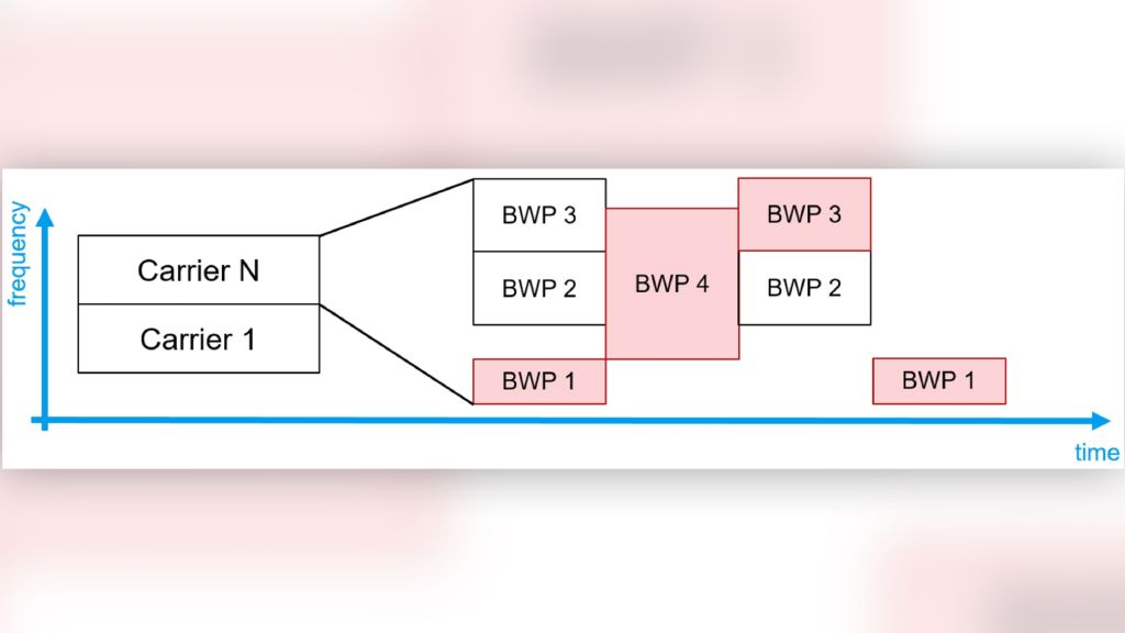 Bandwidth parts (BWP) in 5G NR