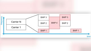 Bandwidth parts (BWP) in 5G NR