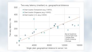 One outlier is obvious: The connection from Singapore to a dedicated server in the Middle East. The unexpectedly long travel-time stems from suboptimal long-distance routing between the two locations and applies to all four mobile operators in Singapore.