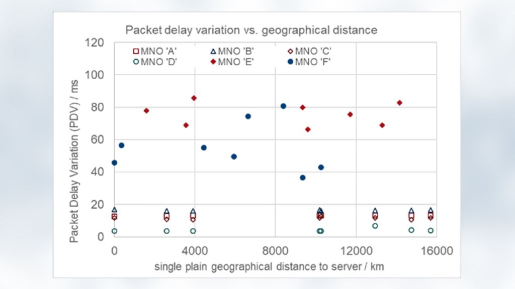 There are individual networks (E and F) where a significant higher delay variation occurs. However, the high PDV is also independent of server distance and is a characteristic of local mobile networks.