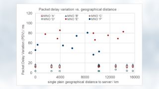 There are individual networks (E and F) where a significant higher delay variation occurs. However, the high PDV is also independent of server distance and is a characteristic of local mobile networks.
