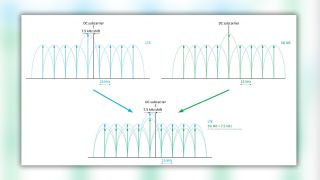 Figure 7: Applying 7.5 kHz shift to 5G NR due to Dynamic Spectrum Sharing (DSS)