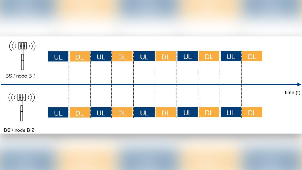 Figure 1: Illustration of a perfectly time-synchronized TDD network with two cells in the time domain.