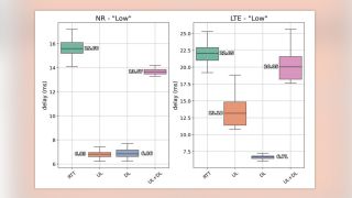 Fig. 2 Latency box plots by technology used for comparing RTT with OWL results for the "Low" traffic pattern