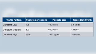 Table 1: List of traffic load patterns used in the measurement campaign