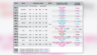 Table 1: 4G LTE and 5G NR frequency bands in use in Dallas/Fort Worth metroplex