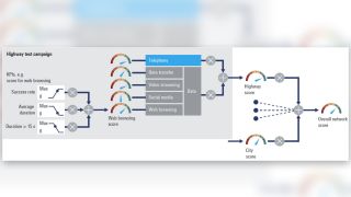 Mobile Network Testing Aggregation scheme for an overall NPS network score