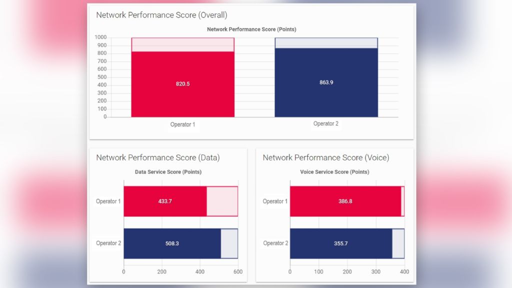 Overall data and voice NPS for two competing operators Rohde & Schwarz